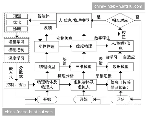 利用数字孪生进行服务流程沙盘推演，以优化资源配置预案。