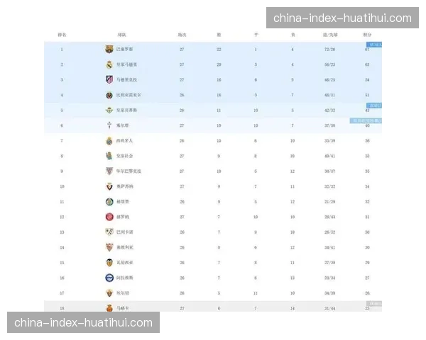 西甲最新积分榜：皇马绝杀后领先优势扩大至8分。